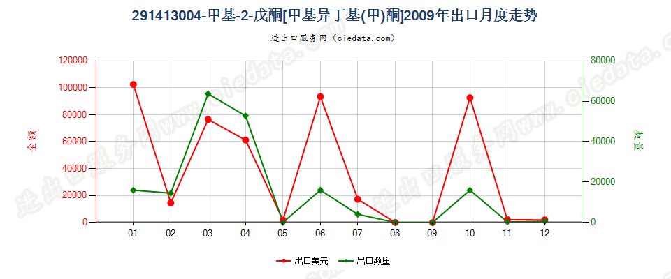 291413004-甲基-2-戊酮（甲基异丁基（甲）酮）出口2009年月度走势图