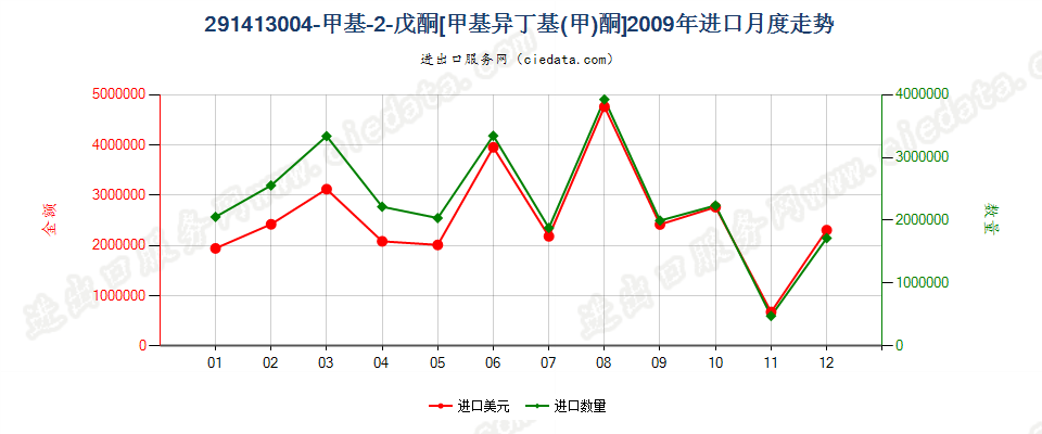 291413004-甲基-2-戊酮（甲基异丁基（甲）酮）进口2009年月度走势图