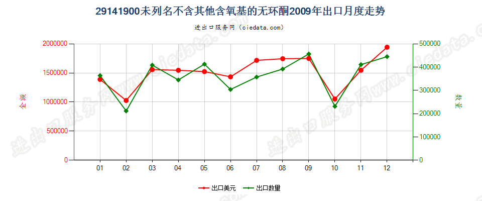 29141900未列名不含其他含氧基的无环酮出口2009年月度走势图