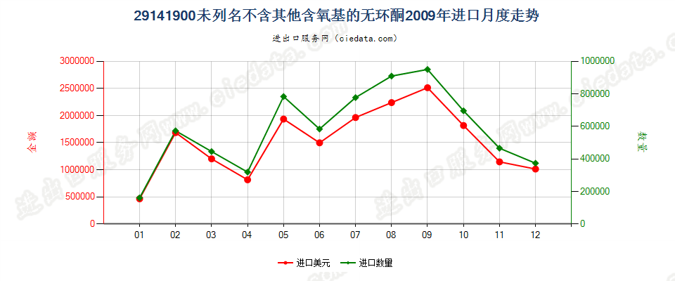 29141900未列名不含其他含氧基的无环酮进口2009年月度走势图