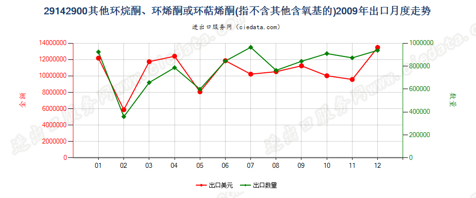 29142900(2012STOP)未列名不含其他含氧基环（烷、烯或萜烯）酮出口2009年月度走势图