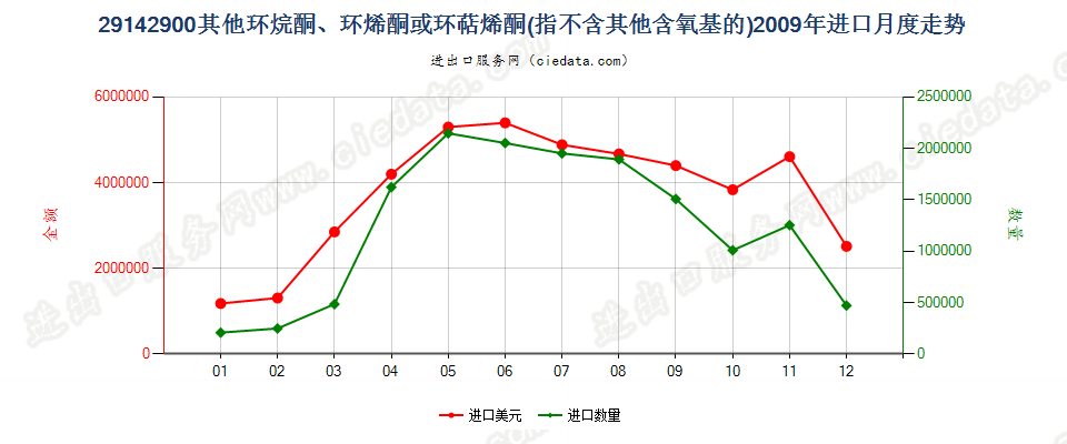 29142900(2012STOP)未列名不含其他含氧基环（烷、烯或萜烯）酮进口2009年月度走势图