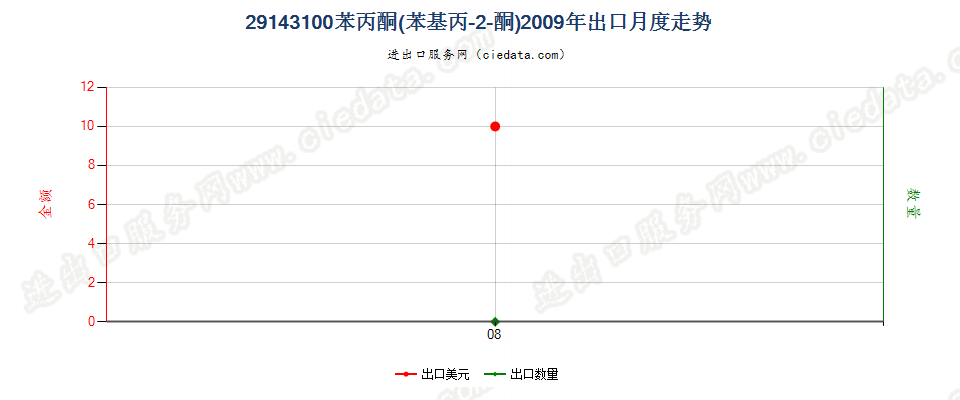 29143100苯丙酮（苯基丙-2-丙酮）出口2009年月度走势图