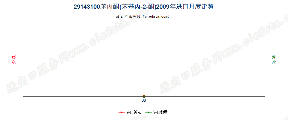 29143100苯丙酮（苯基丙-2-丙酮）进口2009年月度走势图