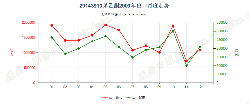 29143910苯乙酮出口2009年月度走势图