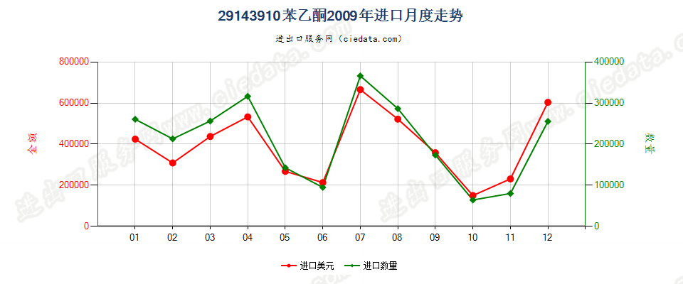 29143910苯乙酮进口2009年月度走势图