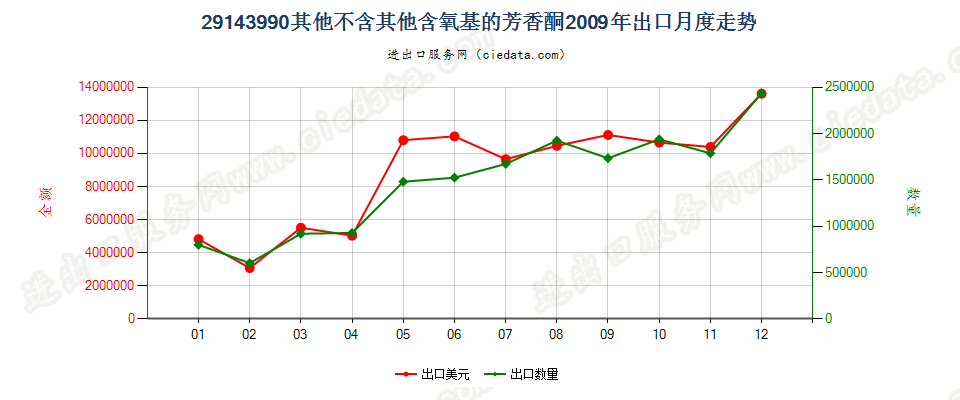 29143990未列名不含其他含氧基的芳香酮出口2009年月度走势图