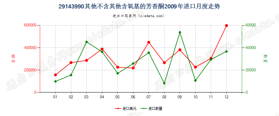 29143990未列名不含其他含氧基的芳香酮进口2009年月度走势图