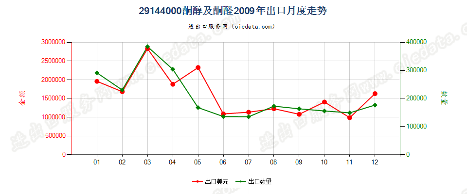 29144000酮醇及酮醛出口2009年月度走势图