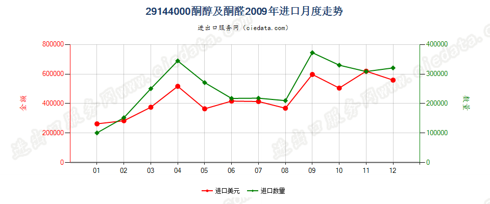 29144000酮醇及酮醛进口2009年月度走势图