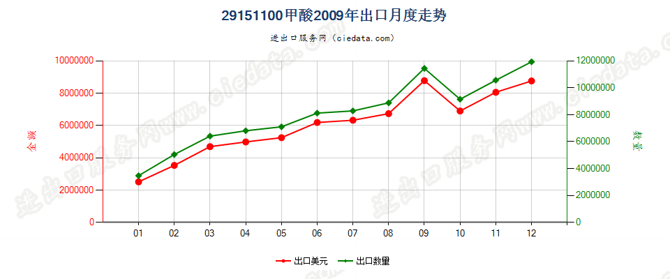 29151100甲酸出口2009年月度走势图