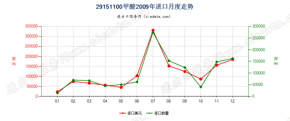 29151100甲酸进口2009年月度走势图