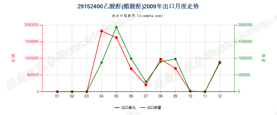 29152400乙酸酐出口2009年月度走势图