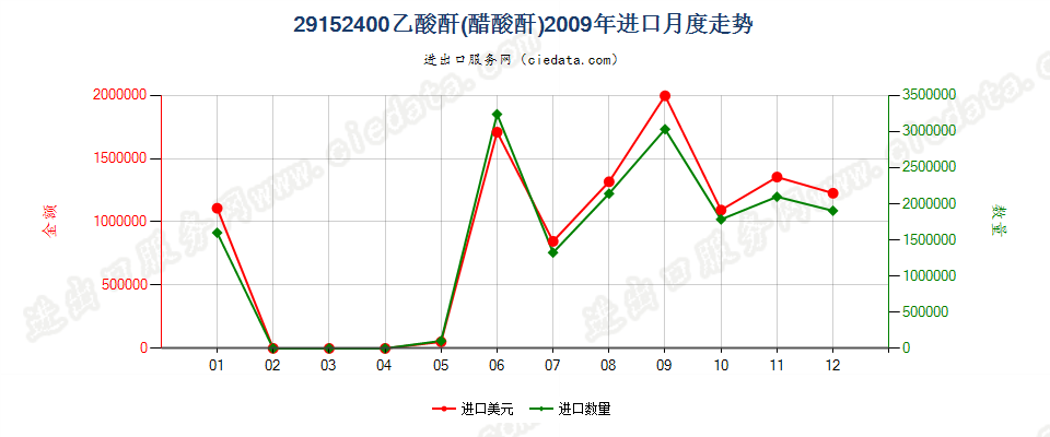 29152400乙酸酐进口2009年月度走势图