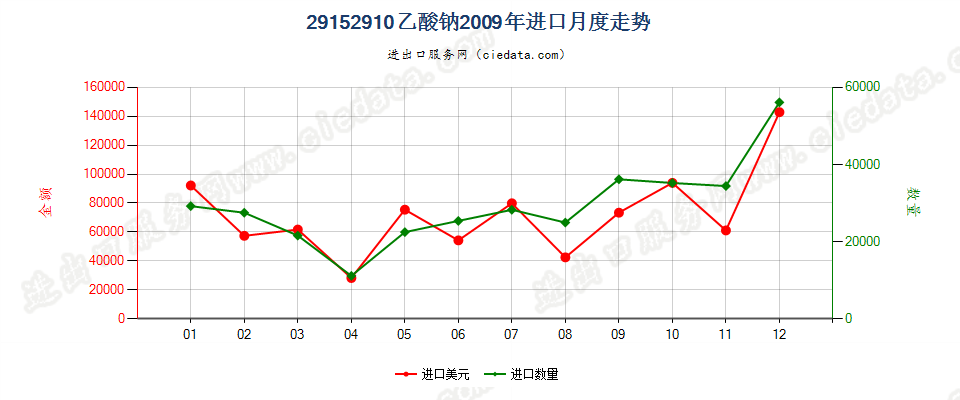 29152910乙酸钠进口2009年月度走势图