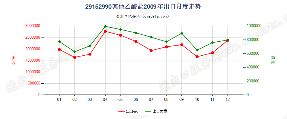 29152990其他乙酸盐出口2009年月度走势图