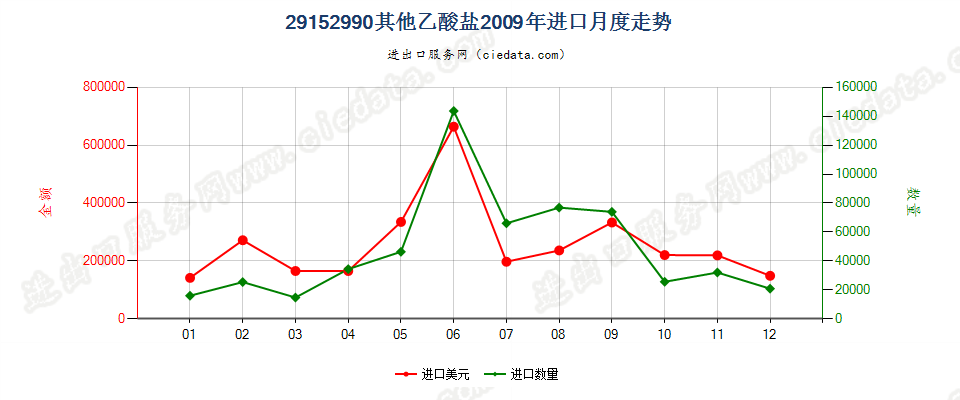 29152990其他乙酸盐进口2009年月度走势图