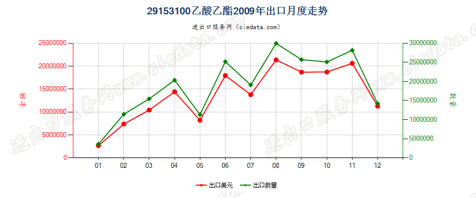 29153100乙酸乙酯出口2009年月度走势图