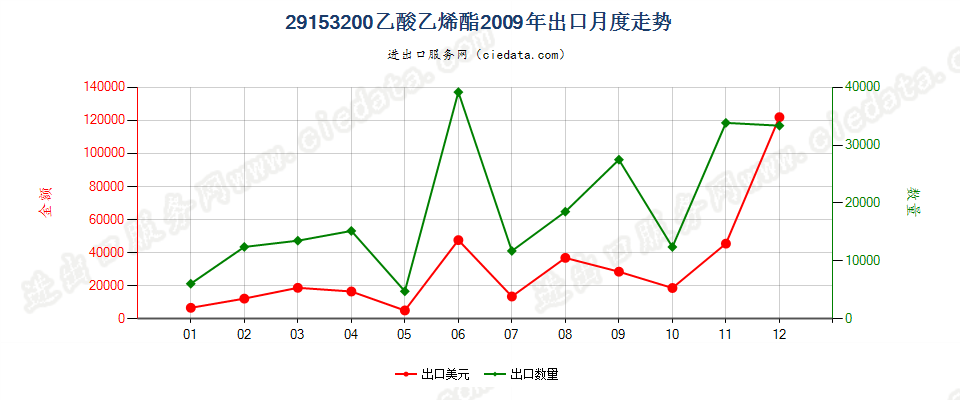 29153200乙酸乙烯酯出口2009年月度走势图