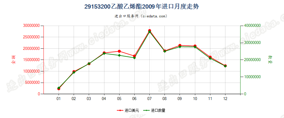 29153200乙酸乙烯酯进口2009年月度走势图