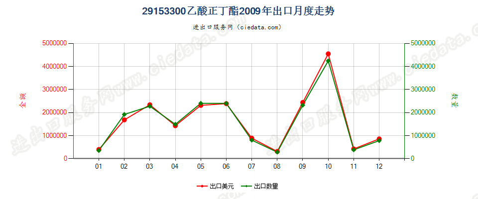 29153300乙酸（正）丁酯出口2009年月度走势图