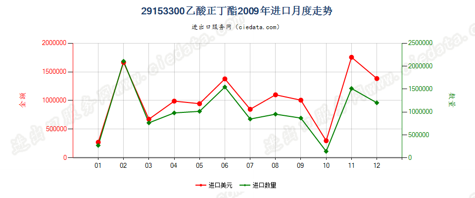 29153300乙酸（正）丁酯进口2009年月度走势图