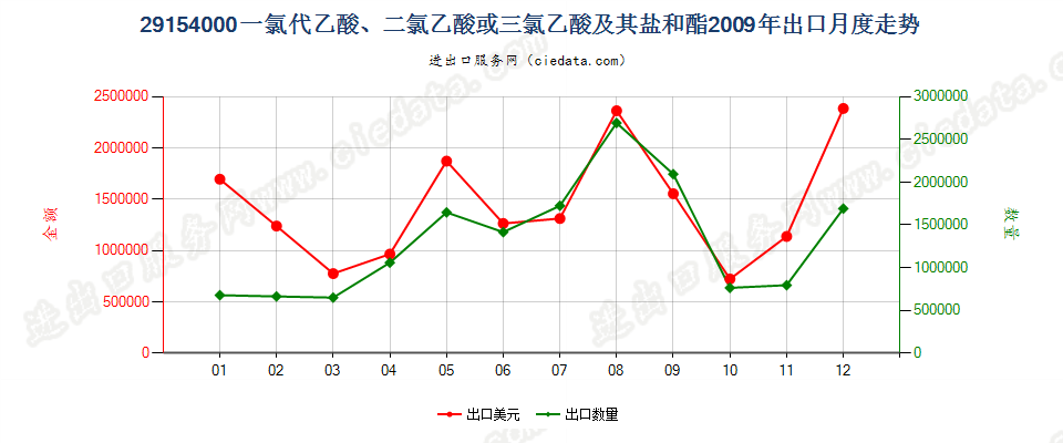 29154000一氯代乙酸、二氯乙酸或三氯乙酸及其盐和酯出口2009年月度走势图