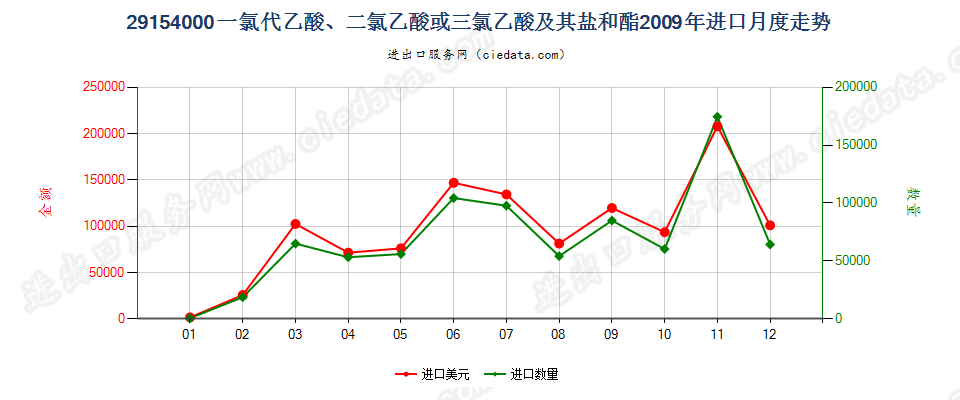 29154000一氯代乙酸、二氯乙酸或三氯乙酸及其盐和酯进口2009年月度走势图