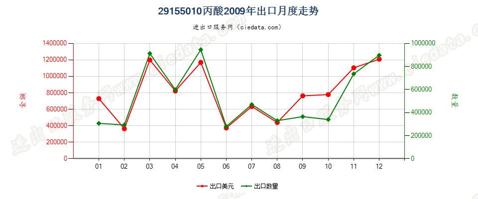 29155010丙酸出口2009年月度走势图