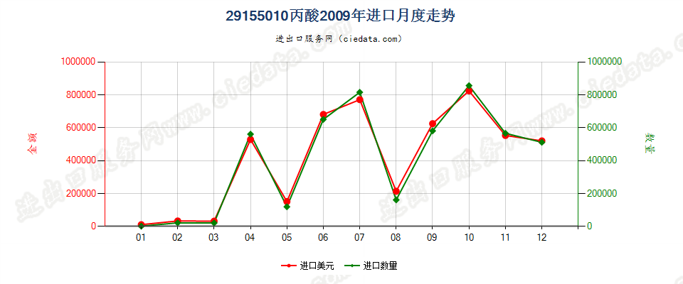 29155010丙酸进口2009年月度走势图