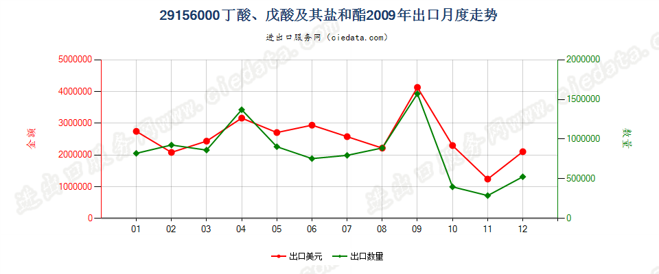 29156000丁酸、戊酸及其盐和酯出口2009年月度走势图