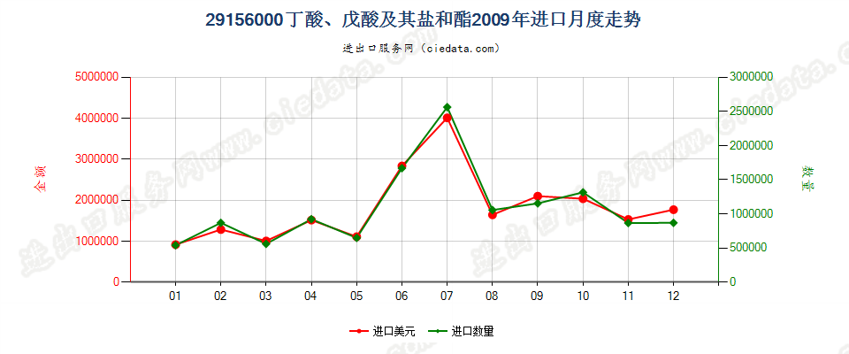 29156000丁酸、戊酸及其盐和酯进口2009年月度走势图