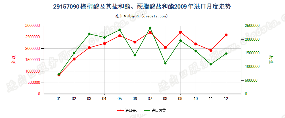 29157090棕榈酸及其盐和酯、硬脂酸盐和酯进口2009年月度走势图