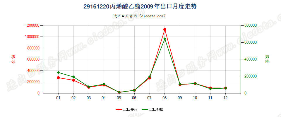 29161220丙烯酸乙酯出口2009年月度走势图