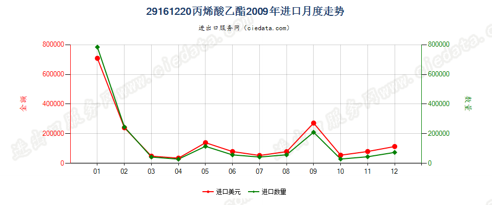 29161220丙烯酸乙酯进口2009年月度走势图