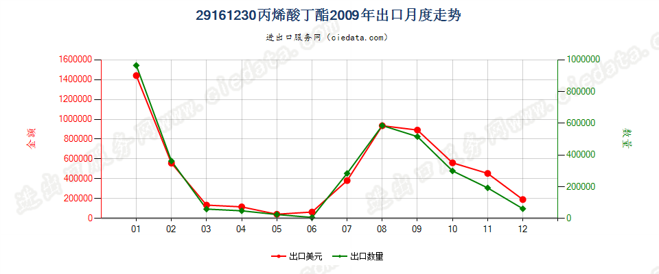 29161230丙烯酸丁酯出口2009年月度走势图