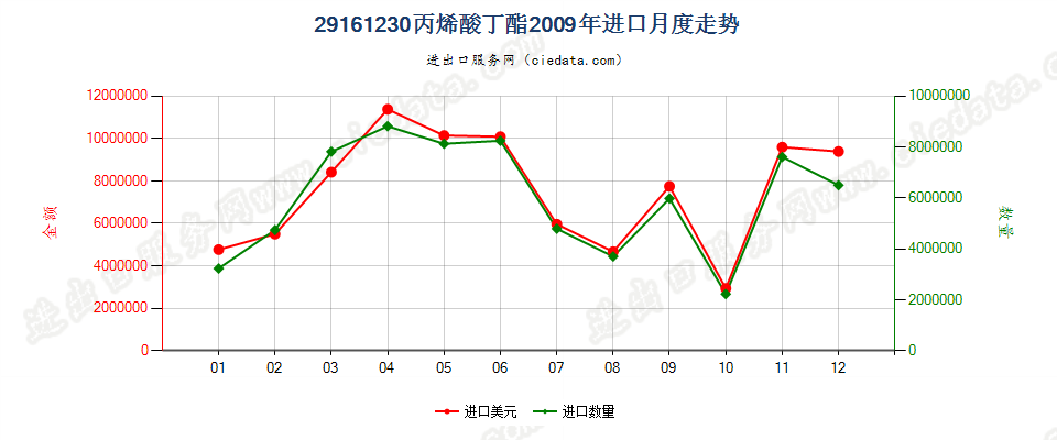 29161230丙烯酸丁酯进口2009年月度走势图