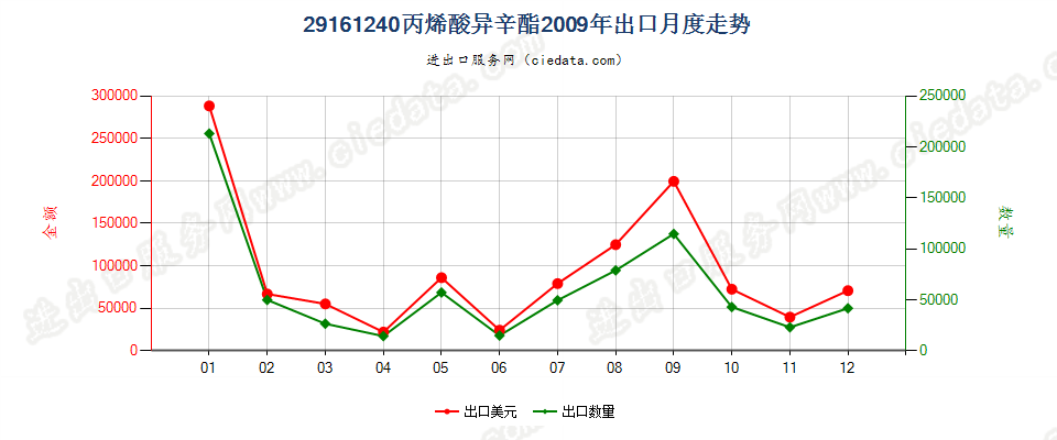 29161240丙烯酸异辛酯出口2009年月度走势图