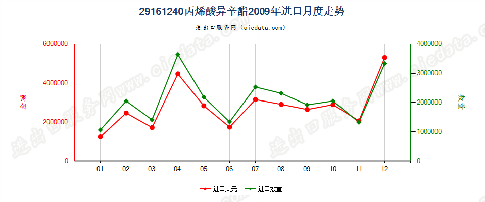 29161240丙烯酸异辛酯进口2009年月度走势图