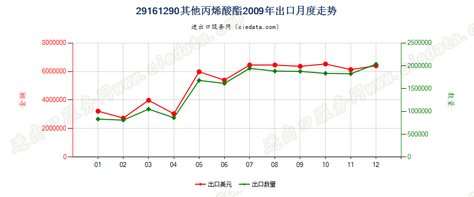 29161290其他丙烯酸酯出口2009年月度走势图