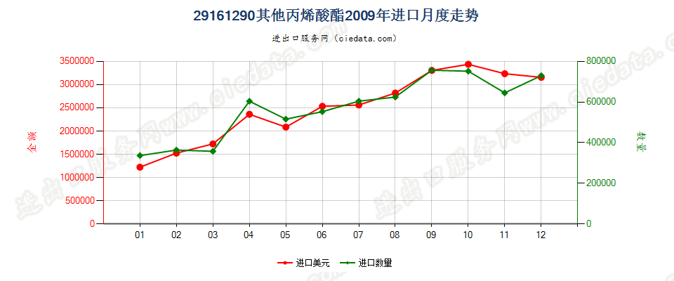 29161290其他丙烯酸酯进口2009年月度走势图