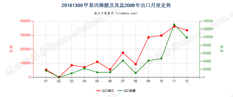 29161300甲基丙烯酸及其盐出口2009年月度走势图