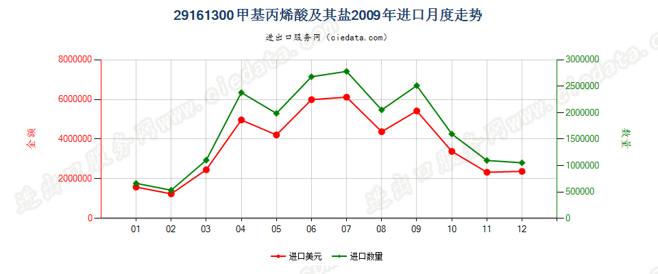 29161300甲基丙烯酸及其盐进口2009年月度走势图