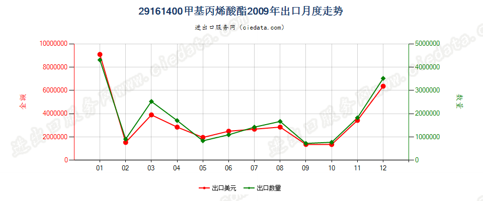 29161400甲基丙烯酸酯出口2009年月度走势图