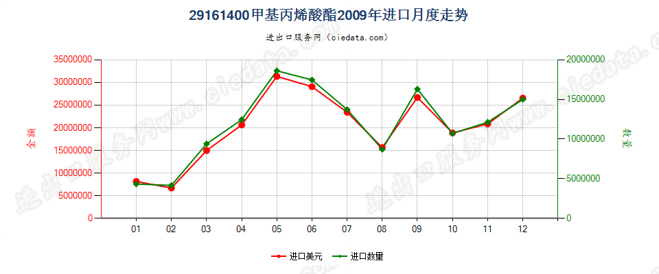 29161400甲基丙烯酸酯进口2009年月度走势图