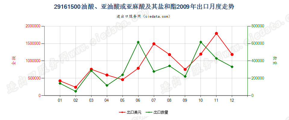 29161500油酸、亚油酸或亚麻酸及其盐和酯出口2009年月度走势图