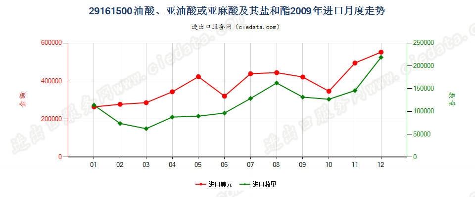 29161500油酸、亚油酸或亚麻酸及其盐和酯进口2009年月度走势图