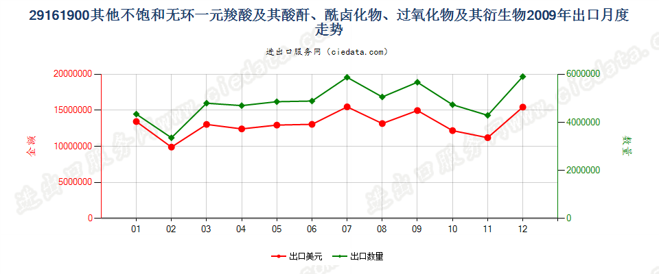 29161900其他不饱和无环一元羧酸等及其衍生物出口2009年月度走势图