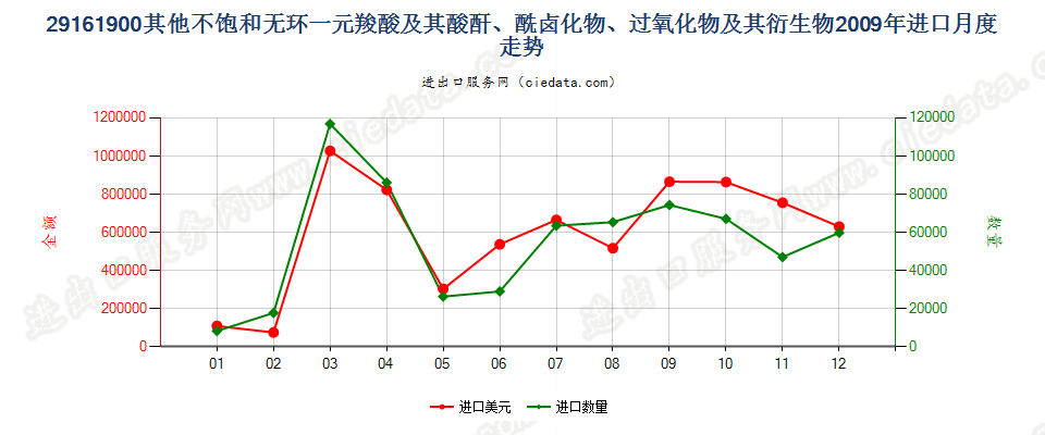 29161900其他不饱和无环一元羧酸等及其衍生物进口2009年月度走势图