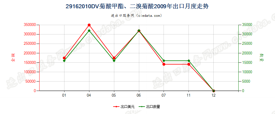 29162010二溴菊酸、DV菊酸甲酯出口2009年月度走势图